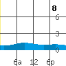 STP Dock #1 tide chart for Friday, July 8, 2022