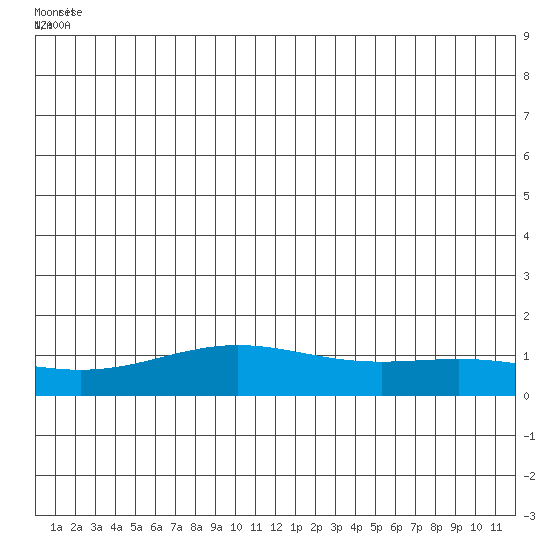STP Dock #1 tide chart for Saturday, July 9, 2022