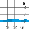 STP Dock #1 tide chart for Saturday, July 9, 2022