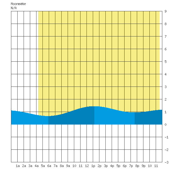 STP Dock #1 tide chart for Wednesday, August 10, 2022