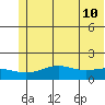 STP Dock #1 tide chart for Wednesday, August 10, 2022