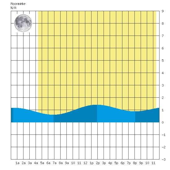 STP Dock #1 tide chart for Thursday, August 11, 2022