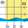 STP Dock #1 tide chart for Thursday, August 11, 2022