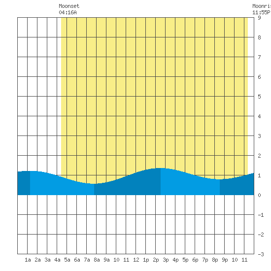 STP Dock #1 tide chart for Friday, August 12, 2022