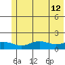 STP Dock #1 tide chart for Friday, August 12, 2022