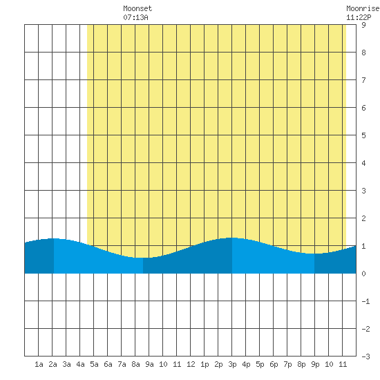 STP Dock #1 tide chart for Saturday, August 13, 2022