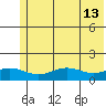 STP Dock #1 tide chart for Saturday, August 13, 2022
