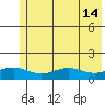 STP Dock #1 tide chart for Sunday, August 14, 2022