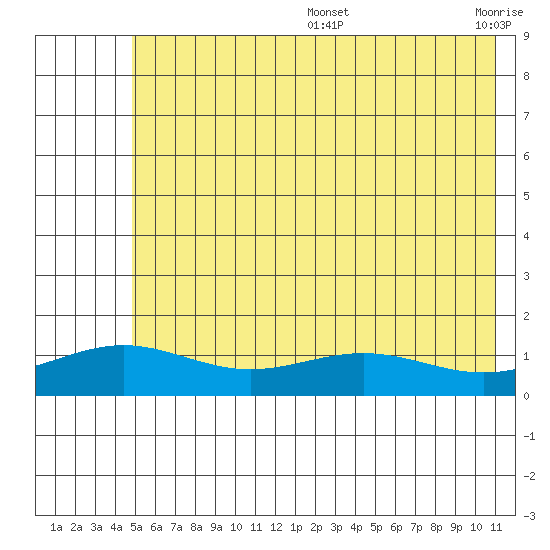 STP Dock #1 tide chart for Tuesday, August 16, 2022