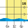 STP Dock #1 tide chart for Tuesday, August 16, 2022