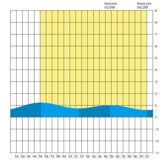 STP Dock #1 tide chart for Wednesday, August 17, 2022