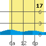 STP Dock #1 tide chart for Wednesday, August 17, 2022