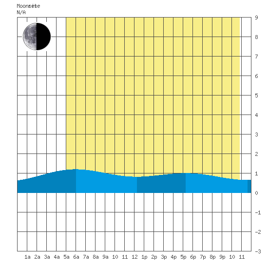 STP Dock #1 tide chart for Thursday, August 18, 2022