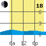 STP Dock #1 tide chart for Thursday, August 18, 2022