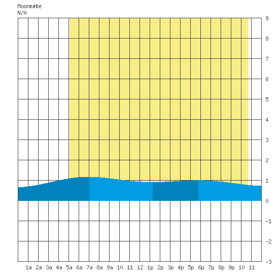 STP Dock #1 tide chart for Friday, August 19, 2022