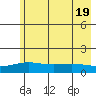 STP Dock #1 tide chart for Friday, August 19, 2022