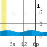 STP Dock #1 tide chart for Monday, August 1, 2022