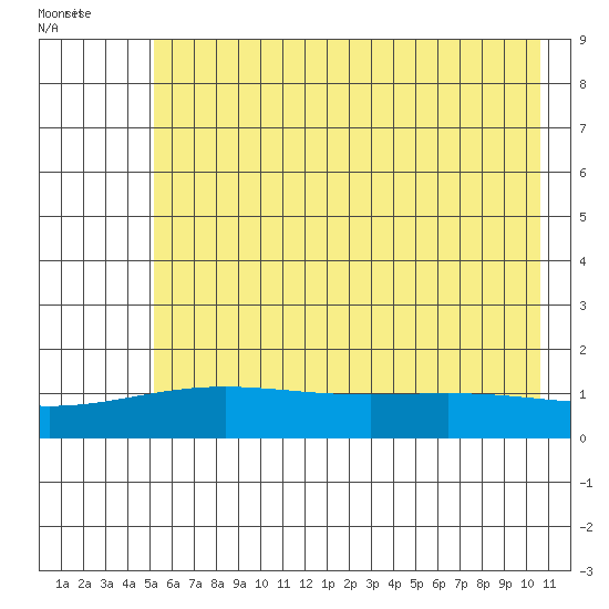 STP Dock #1 tide chart for Saturday, August 20, 2022