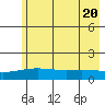 STP Dock #1 tide chart for Saturday, August 20, 2022