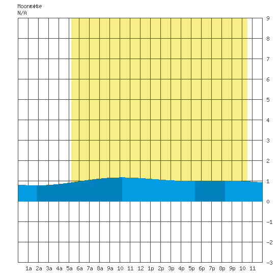 STP Dock #1 tide chart for Sunday, August 21, 2022