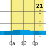 STP Dock #1 tide chart for Sunday, August 21, 2022