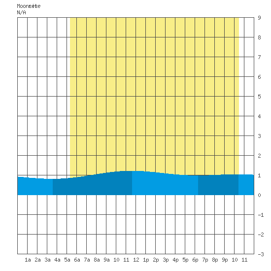 STP Dock #1 tide chart for Monday, August 22, 2022