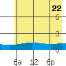 STP Dock #1 tide chart for Monday, August 22, 2022
