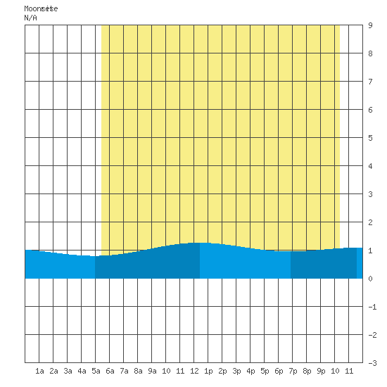 STP Dock #1 tide chart for Tuesday, August 23, 2022