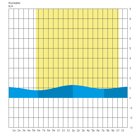 STP Dock #1 tide chart for Wednesday, August 24, 2022