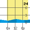 STP Dock #1 tide chart for Wednesday, August 24, 2022