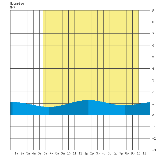 STP Dock #1 tide chart for Thursday, August 25, 2022