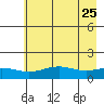 STP Dock #1 tide chart for Thursday, August 25, 2022