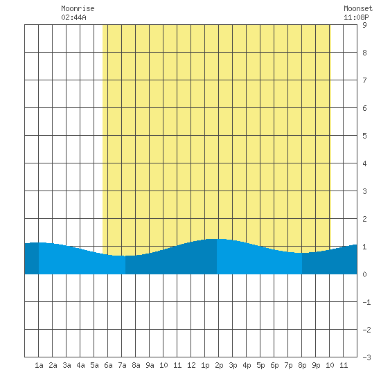STP Dock #1 tide chart for Friday, August 26, 2022
