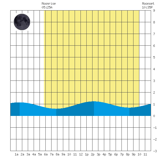 STP Dock #1 tide chart for Saturday, August 27, 2022