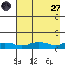 STP Dock #1 tide chart for Saturday, August 27, 2022