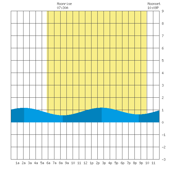 STP Dock #1 tide chart for Sunday, August 28, 2022