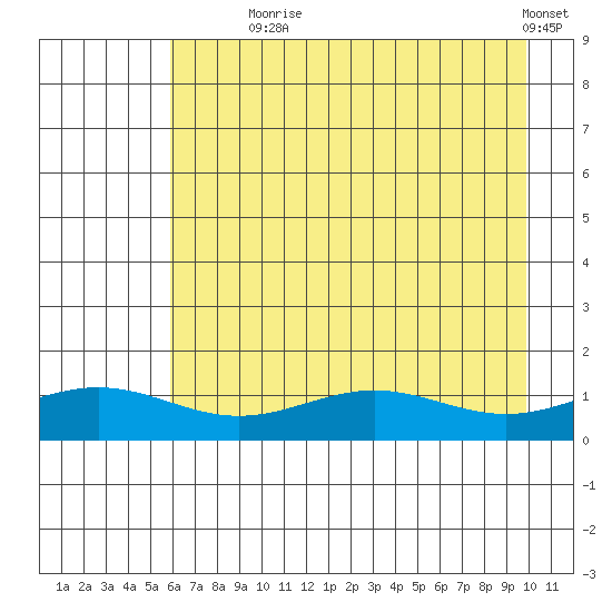 STP Dock #1 tide chart for Monday, August 29, 2022
