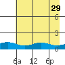 STP Dock #1 tide chart for Monday, August 29, 2022