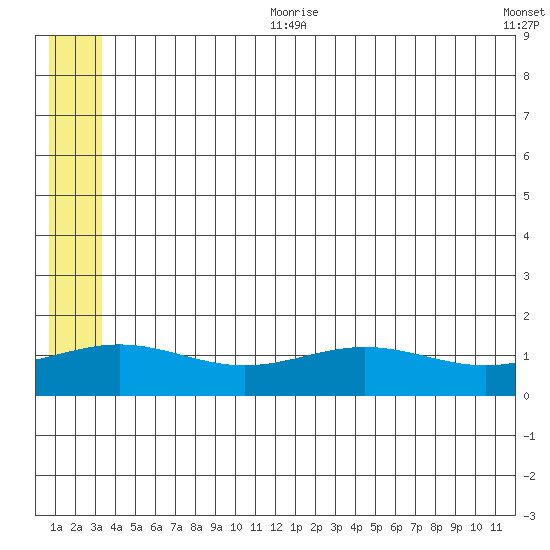 STP Dock #1 tide chart for Tuesday, August 2, 2022
