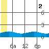 STP Dock #1 tide chart for Tuesday, August 2, 2022
