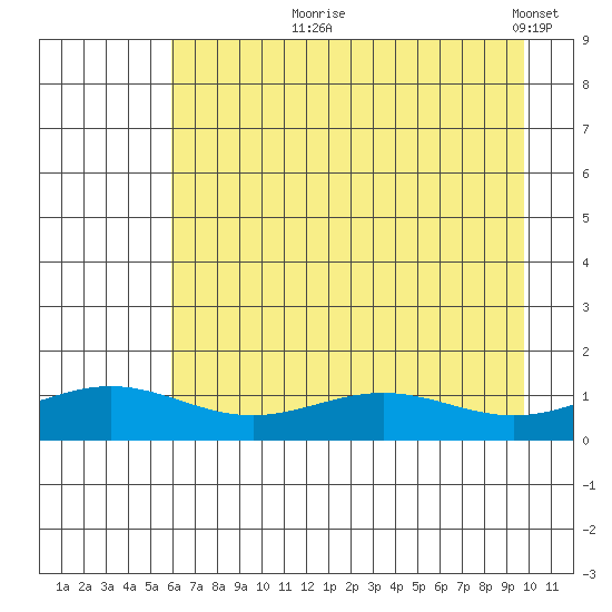 STP Dock #1 tide chart for Tuesday, August 30, 2022