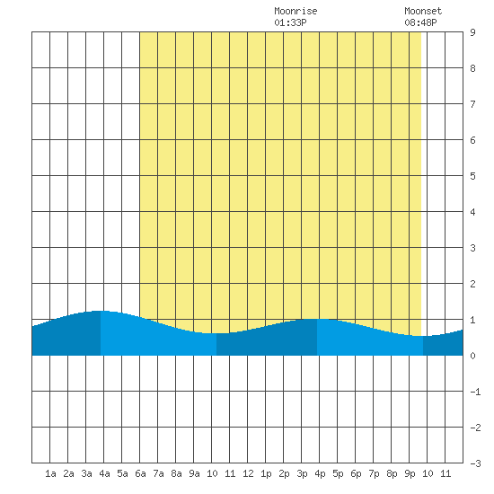 STP Dock #1 tide chart for Wednesday, August 31, 2022