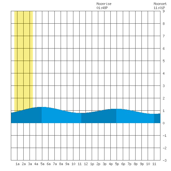 STP Dock #1 tide chart for Wednesday, August 3, 2022