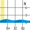 STP Dock #1 tide chart for Wednesday, August 3, 2022