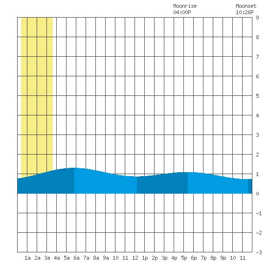 STP Dock #1 tide chart for Thursday, August 4, 2022