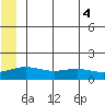 STP Dock #1 tide chart for Thursday, August 4, 2022