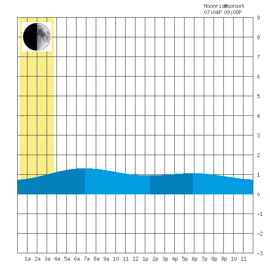 STP Dock #1 tide chart for Friday, August 5, 2022