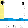 STP Dock #1 tide chart for Friday, August 5, 2022