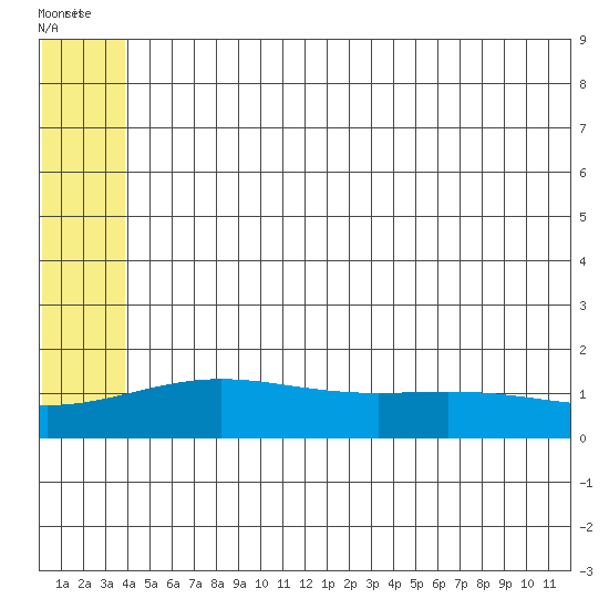 STP Dock #1 tide chart for Saturday, August 6, 2022