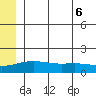STP Dock #1 tide chart for Saturday, August 6, 2022